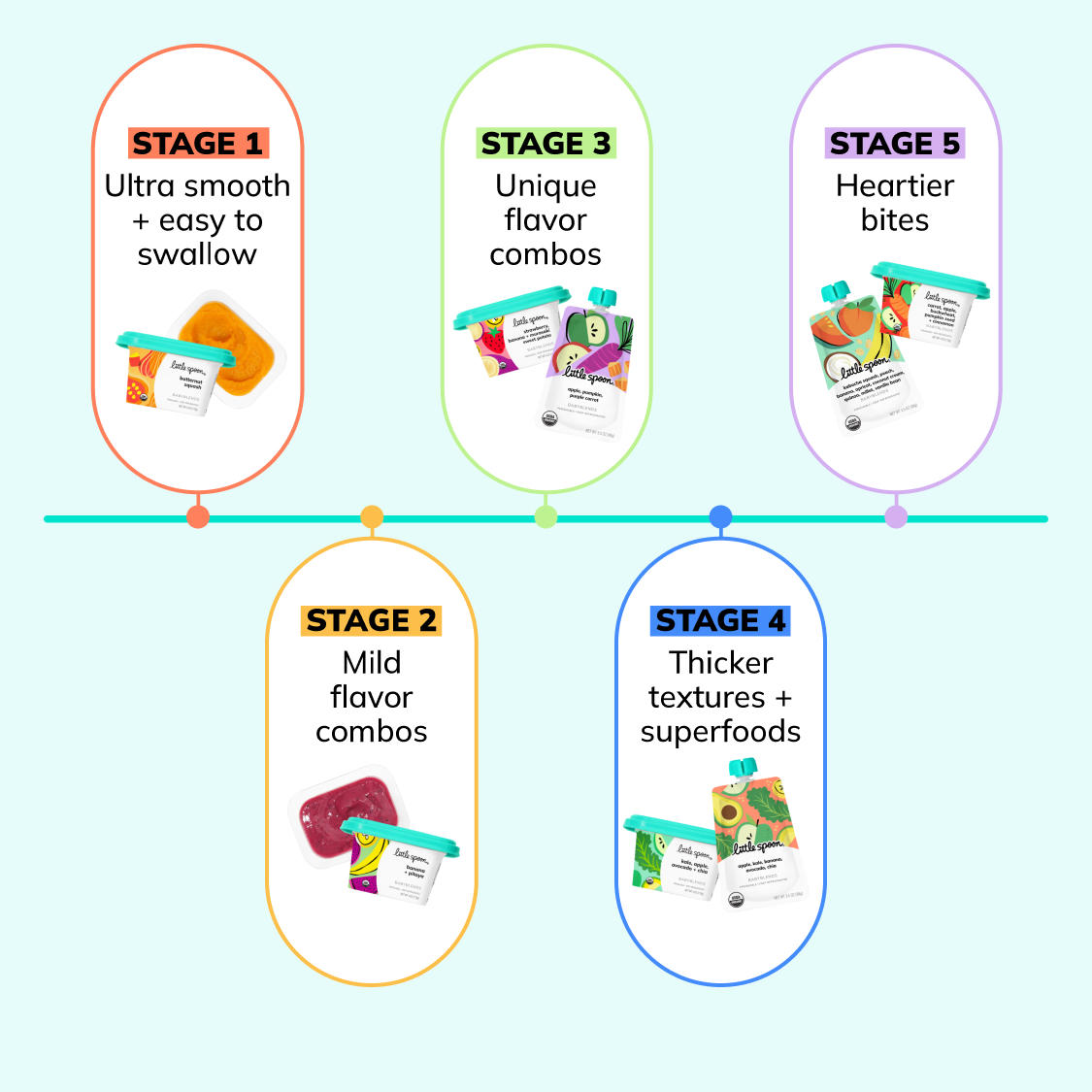 Little Spoon Babyblends food stages chart for Stage 1–5 progression from smooth purees to thicker textures and heartier bites