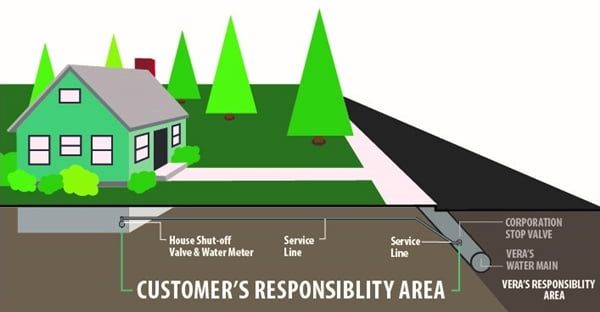 Water Service Line