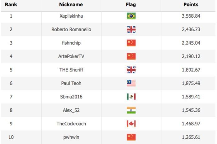 WSOP 2020 Online Leaderboard Asia Time Zone Events 1 6