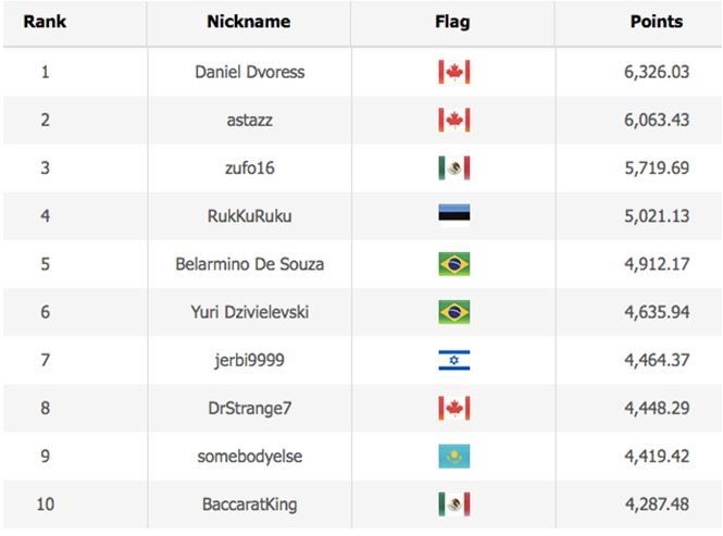 wsop player of the years standing 14