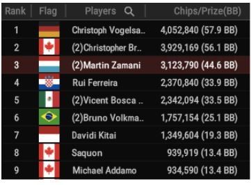 High Roller Super MILLION 10K 2M GTD final table