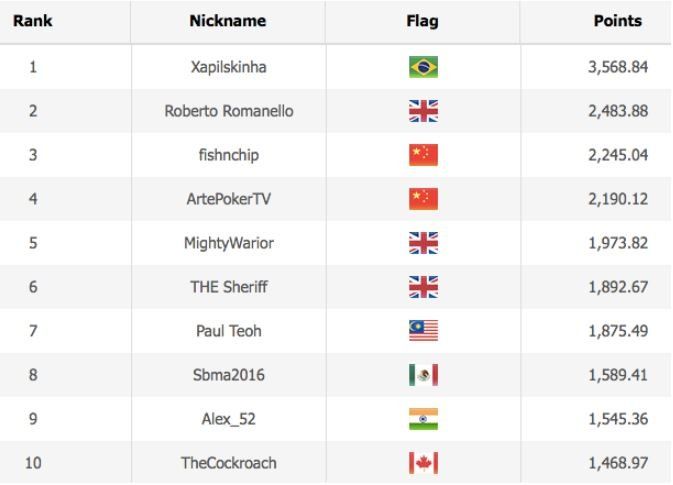 WSOP 2020 Online Leaderboard Asia Time Zone Events 1 8