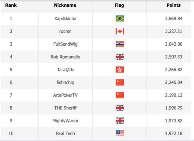 WSOP Asia Player of the Series final result