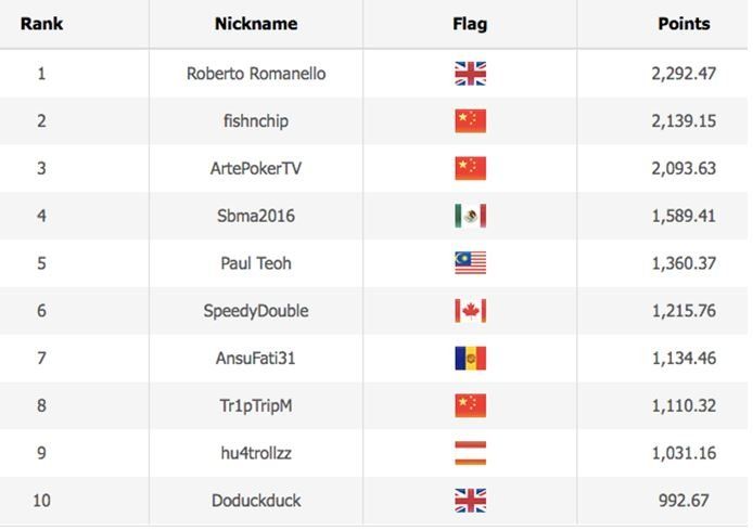 WSOP 2020 Online Leaderboard Asia Time Zone Events 1 5