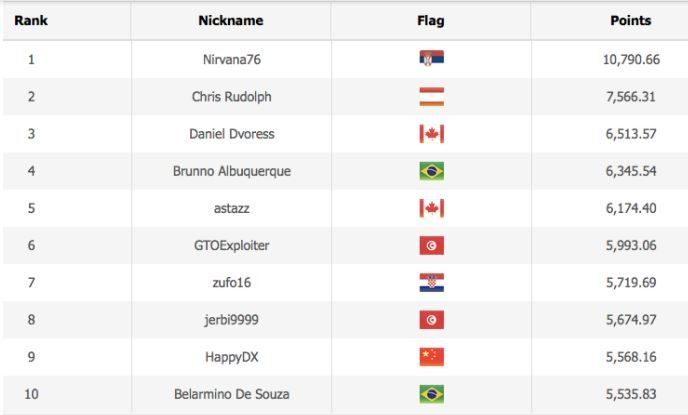 wsop player of the years standing 2