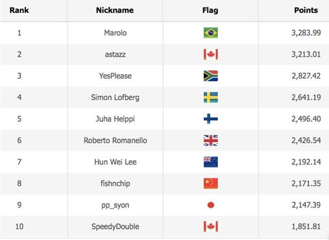 WSOP Player of the Year leaderboard