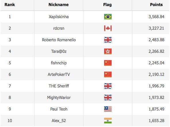 WSOP 2020 Online Leaderboard Asia Time Zone Events 1 10