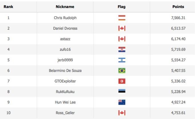 wsop player of the years standing