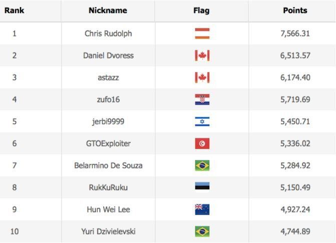 wsop player of the years standing 20