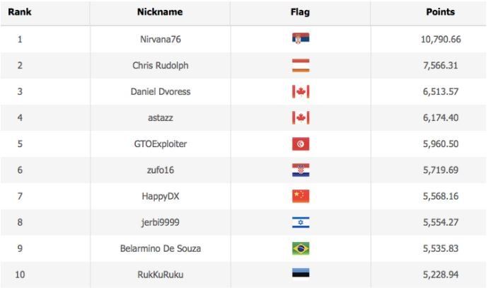 wsop player of the years standing 1