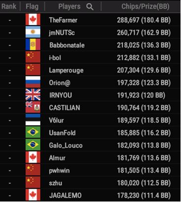 WSOP 71 BIG 50 1M GTD top15 in chips 1