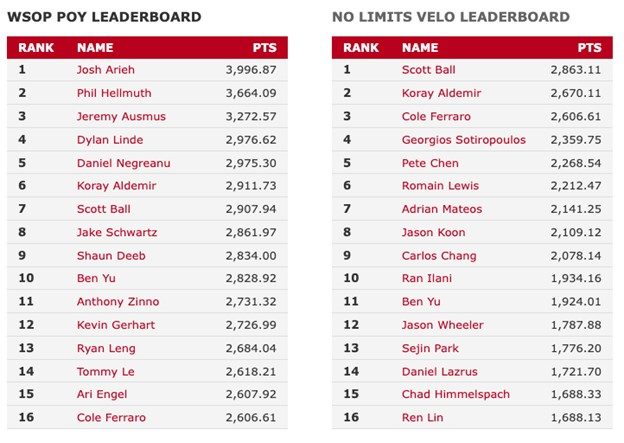 Leaderboards