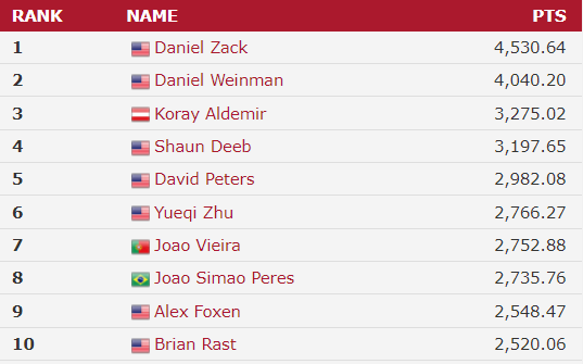 top10wsop