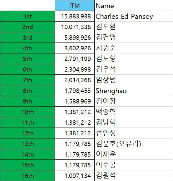 Jeju International Poker Tour payouts