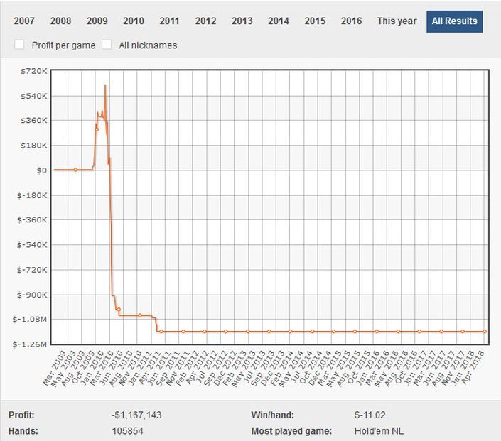 Justin Bonomo online stats