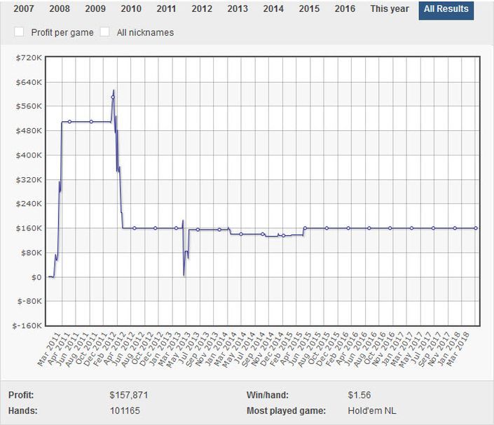 Justin Bonomo online stats