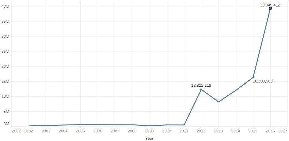 Graph 1: Total Cumulated live earnings in China (In USD) -– Data thehendonmob.com