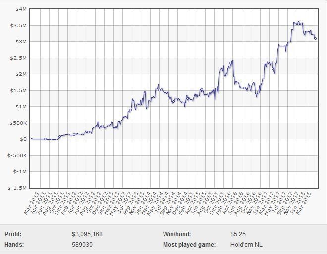 Timofey Kuznetsov's HighstakesDB chart