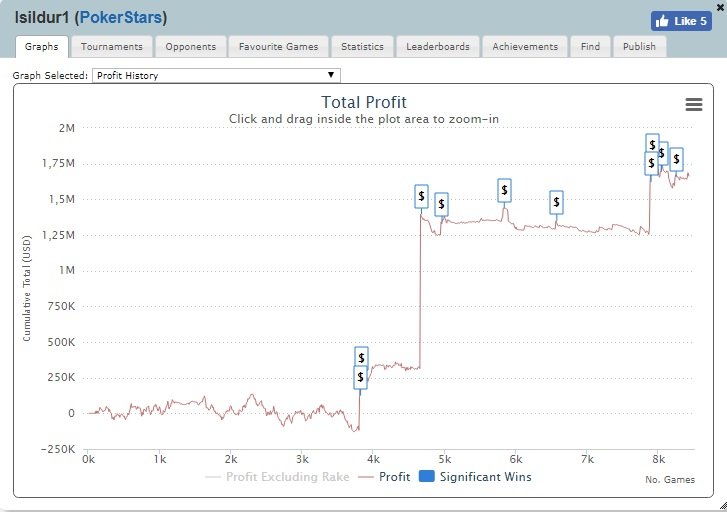 Isildur1 On POkerStars