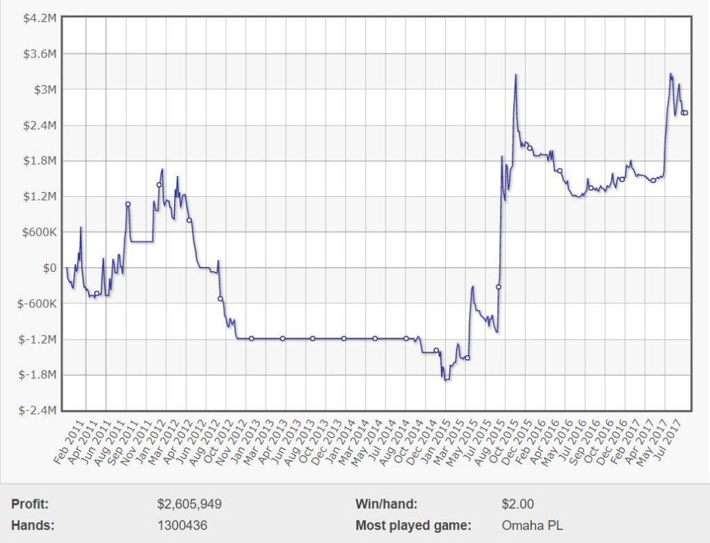 Viktor Blom's online cash game winning stats