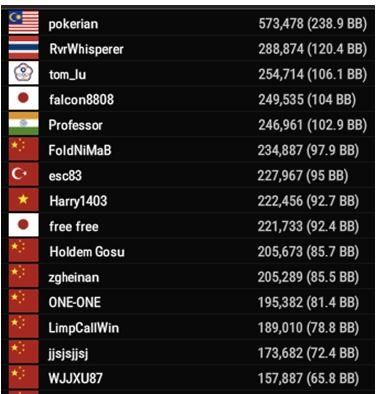 wpt asia online minie main top10 in chips