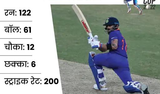 विराट की 90 मिनट की पारी से झूम उठा हिंदुस्तान 2 111 11