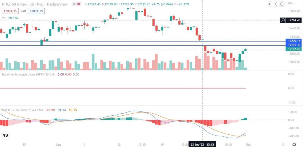 Are Bulls back ? : Analysis for the Nifty for the week 26th September to 30th September 5 113