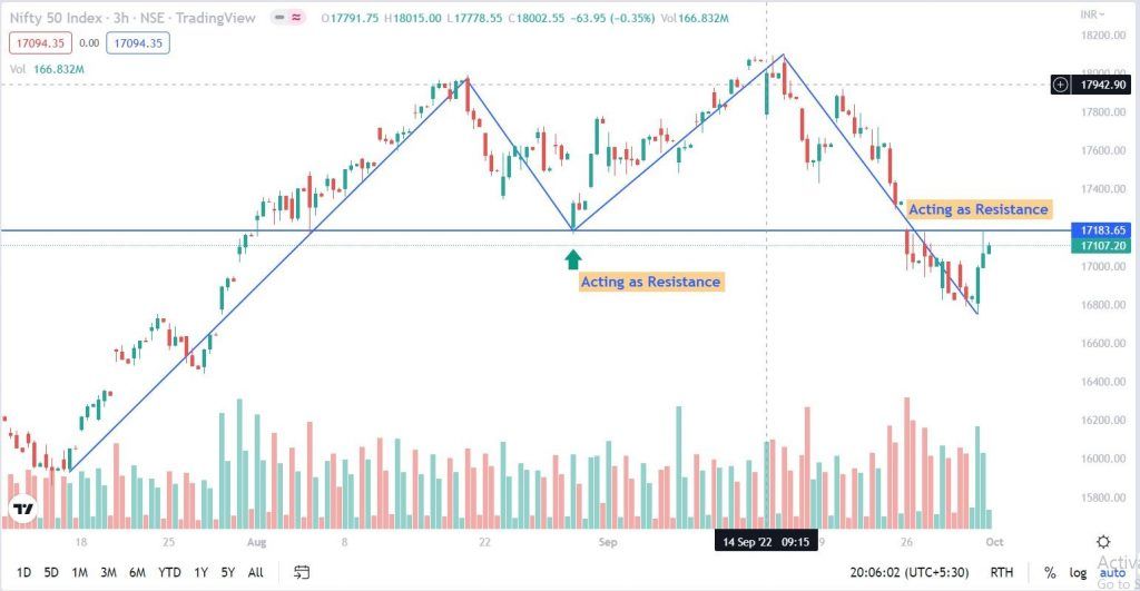 Are Bulls back ? : Analysis for the Nifty for the week 26th September to 30th September 6 114