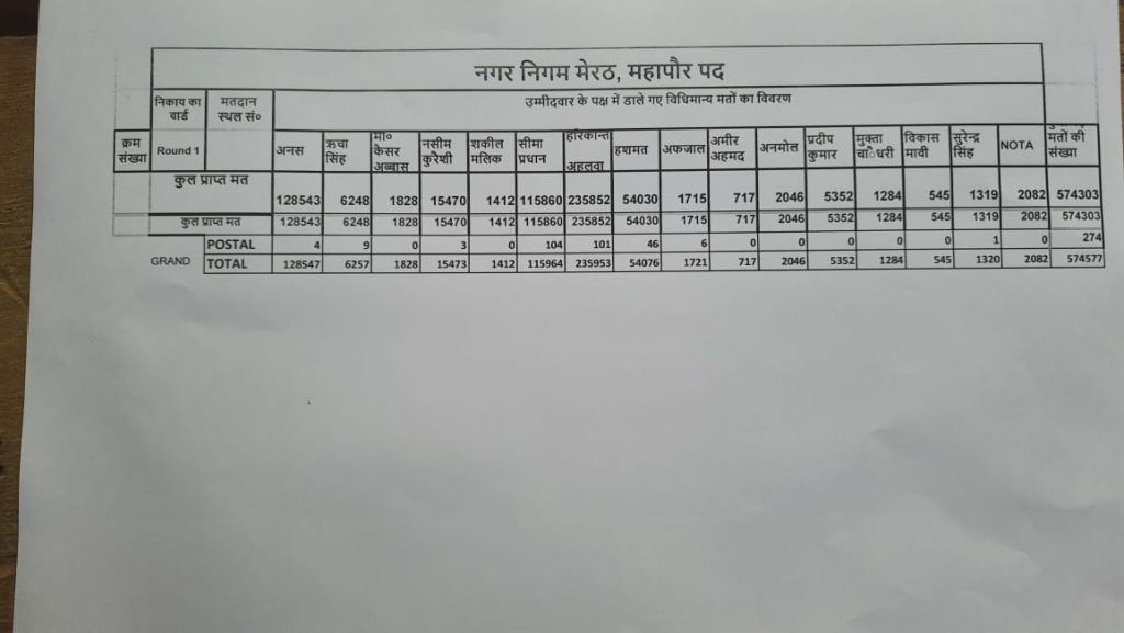 Ahluwalia becomes Meerut Mayor, credits PM-CM for win and highlights development plans for the city 2 111 37