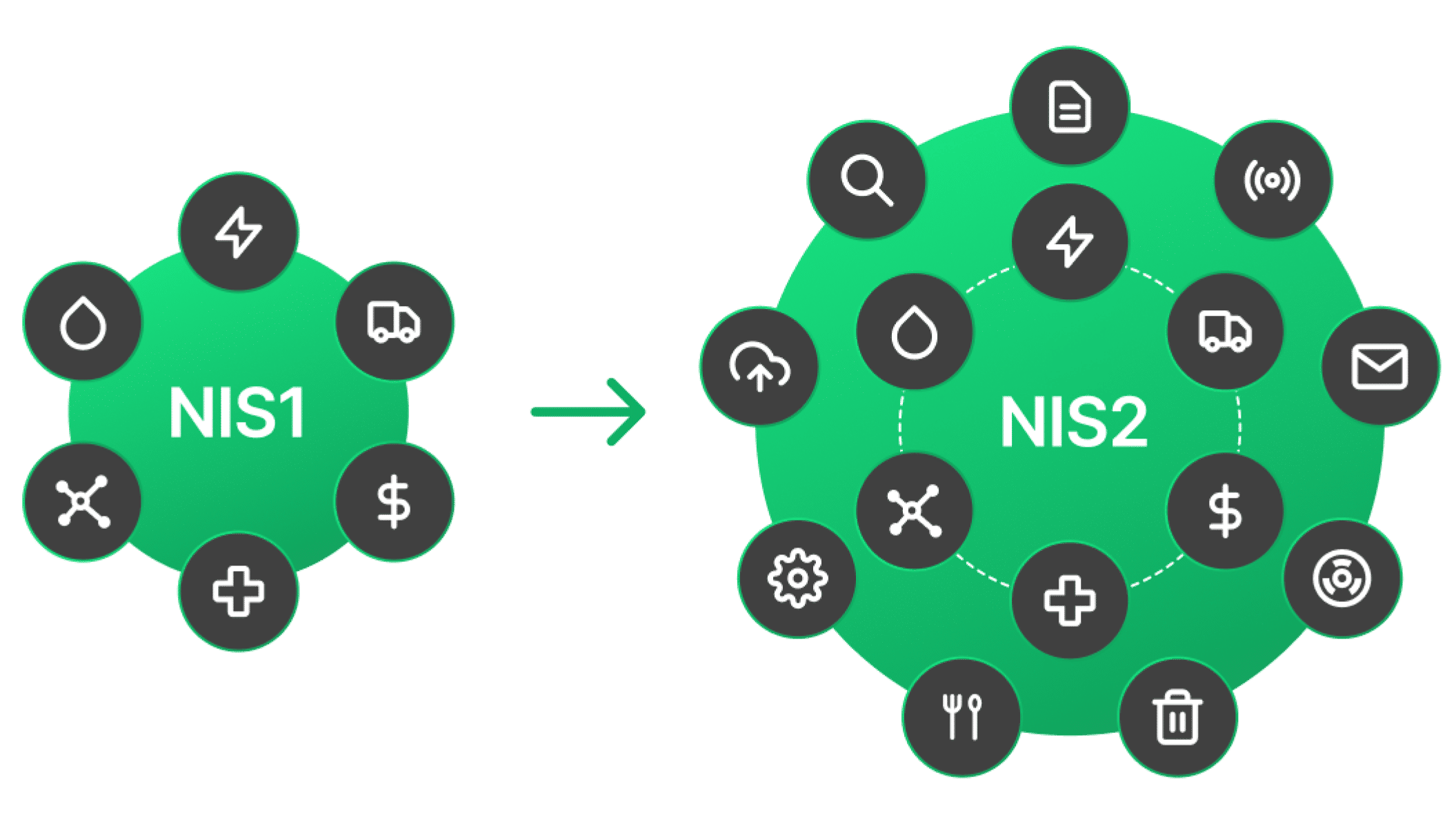 Schéma změn z NIS1 na NIS2