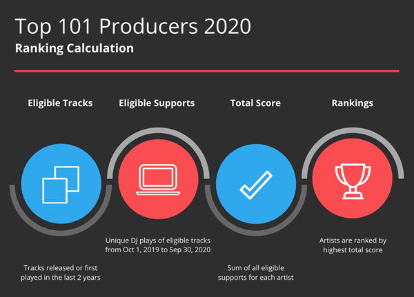 Criterios de selección del top 101 producers de 1001Tracklists