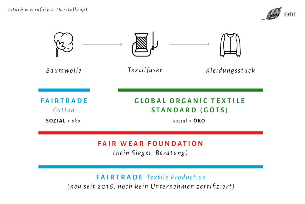 Fairtrade, GOTS und Fair Wear Foundation sind wichtige Siegel bei fairer Mode