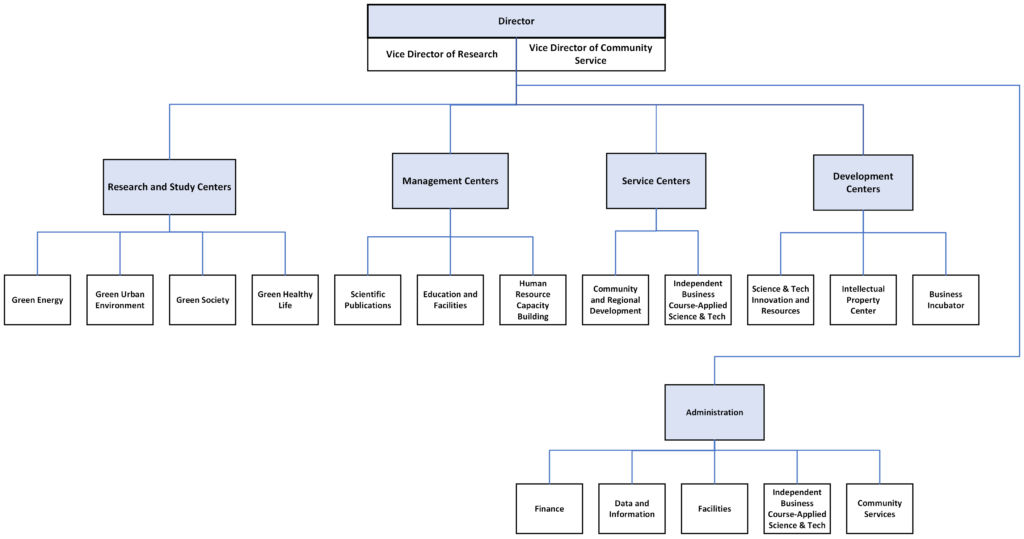 Organizational Structure – LPPM Universitas Trisakti