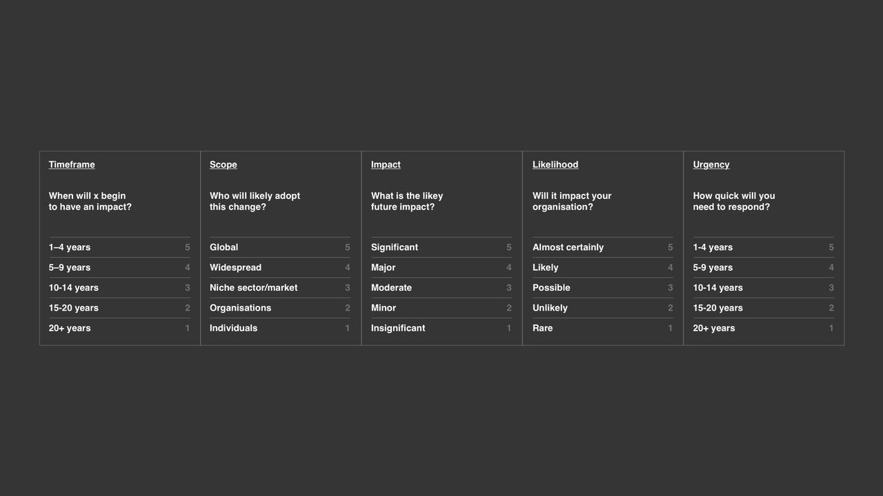 A matrix of questions that you can use to evaluate concepts and research findings