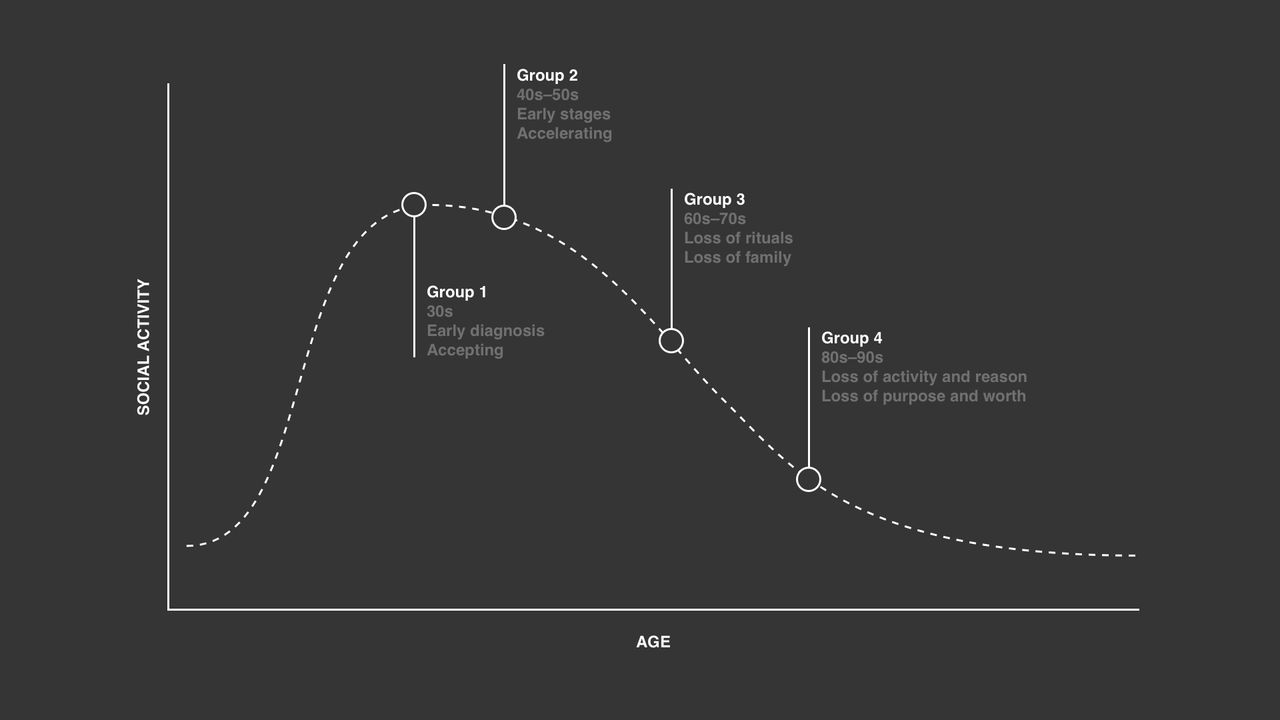 Chart that shows where four projects are plotted on a timeline