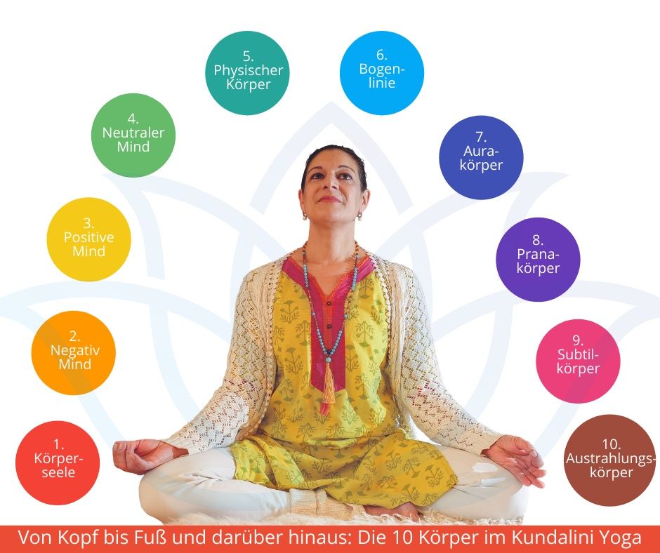 Event image for Von Kopf bis Fuß & darüber hinaus: Die 10 Körper im Kundalini Yoga 