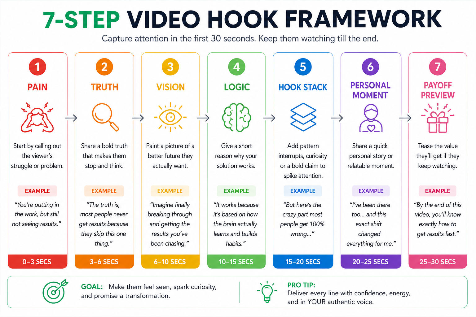 7-step video hook framework — pain, truth, vision, logic, hook stack, personal moment, payoff preview