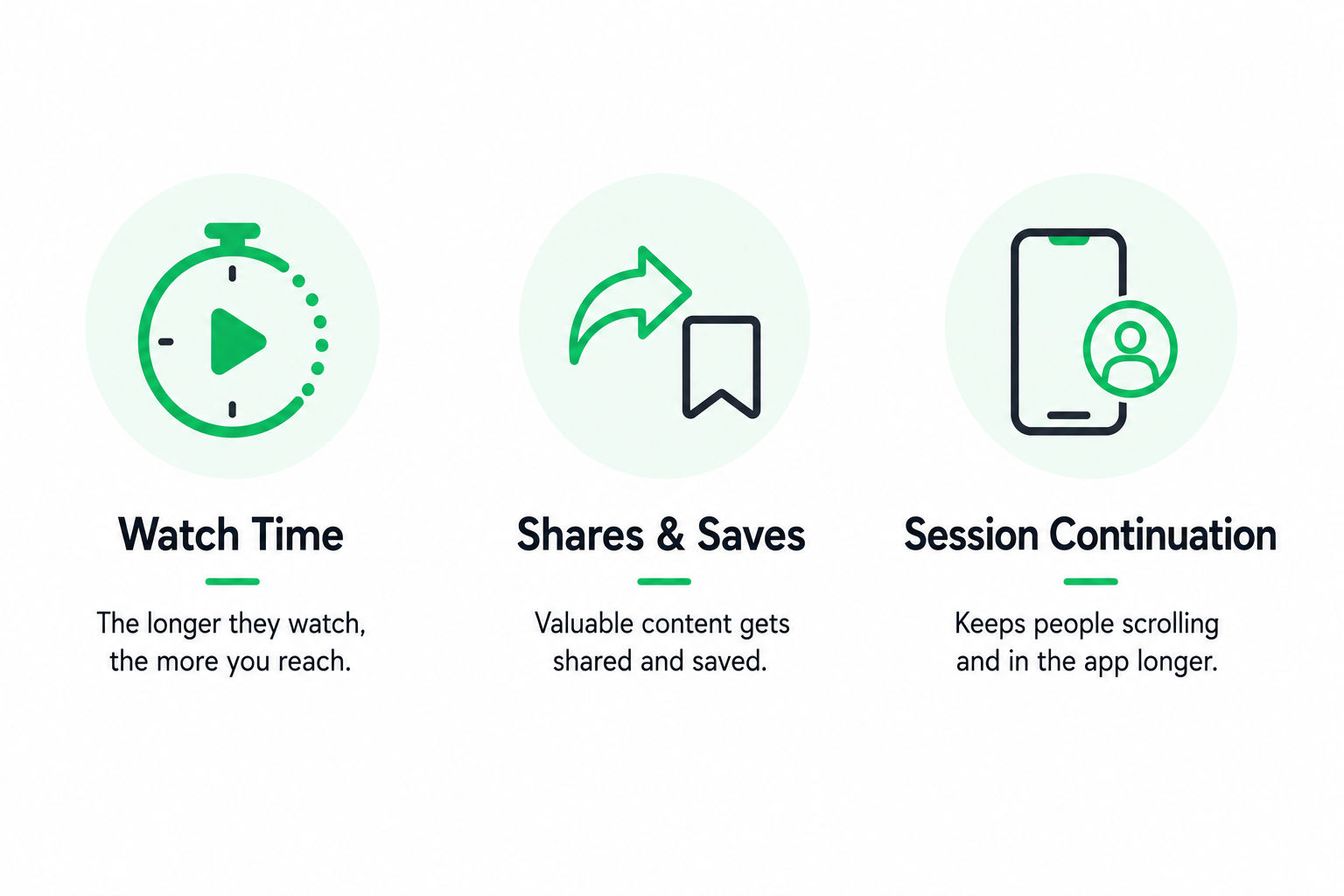 Infographic of the three behavioral signals driving the Instagram discovery algorithm: watch time, shares and saves, session continuation