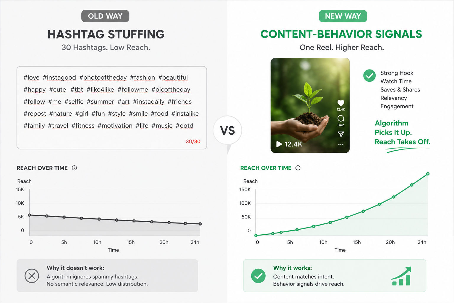 Comparison graphic showing flat Instagram reach from hashtag stuffing versus rising reach from content-behavior signals