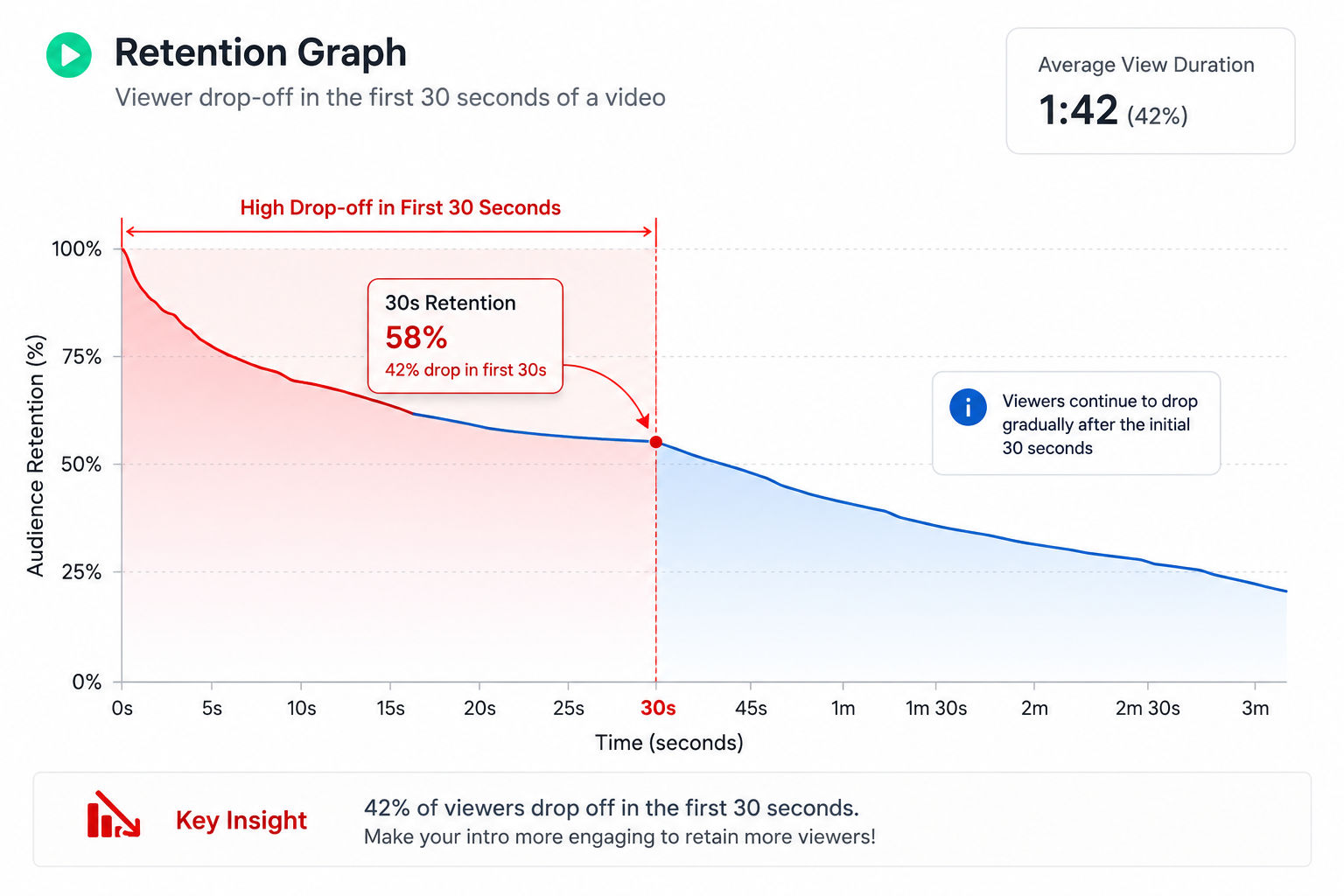 Why Your Video Loses Viewers in the First 30 Seconds (And the 7-Step Fix Top Brands Use)