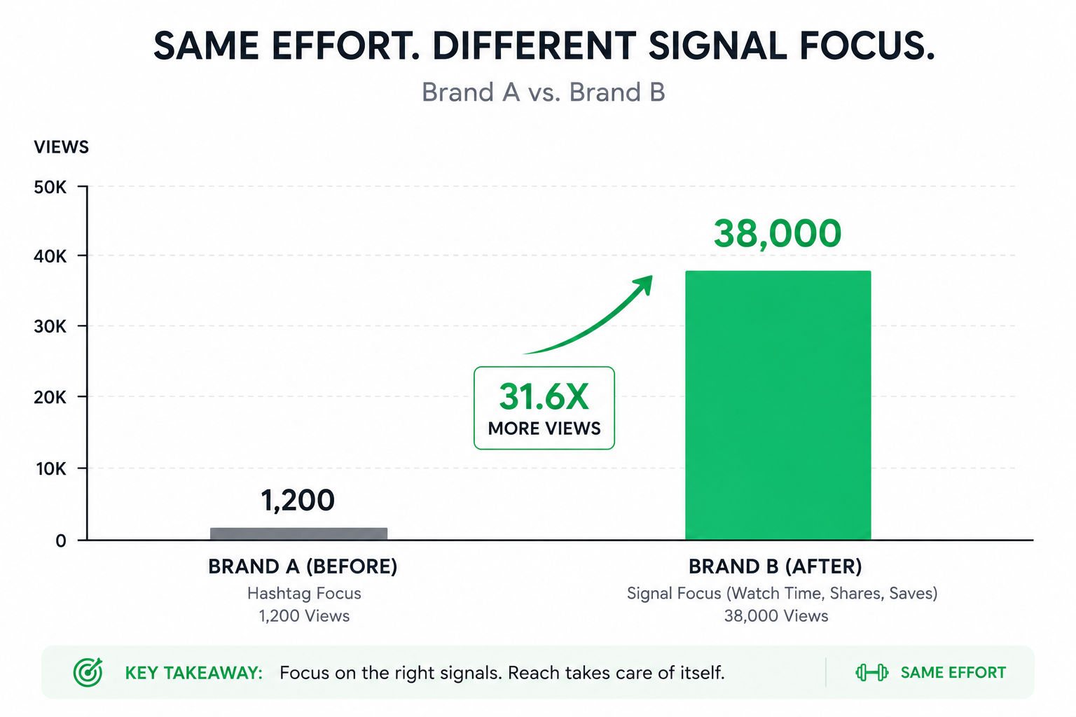 Bar chart showing 38,000 views versus 1,200 views for two identical Instagram Reels, illustrating the impact of optimizing for discovery signals over hashtags