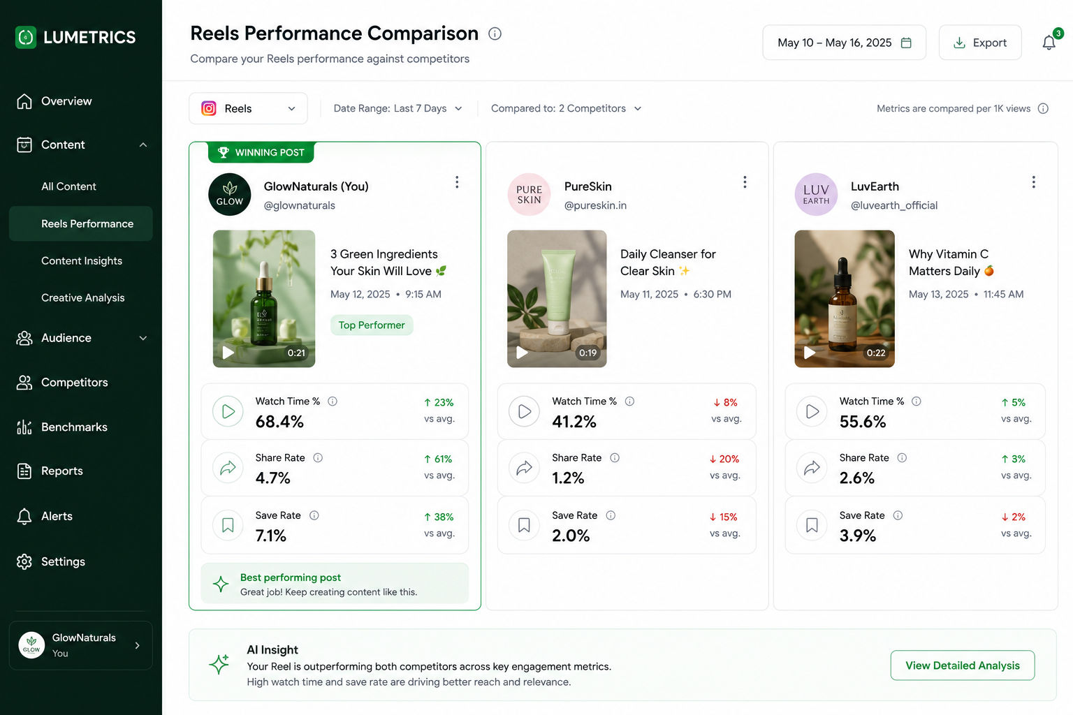 Lumetrics video intelligence dashboard comparing Instagram Reels watch time and share rate across competitor brands