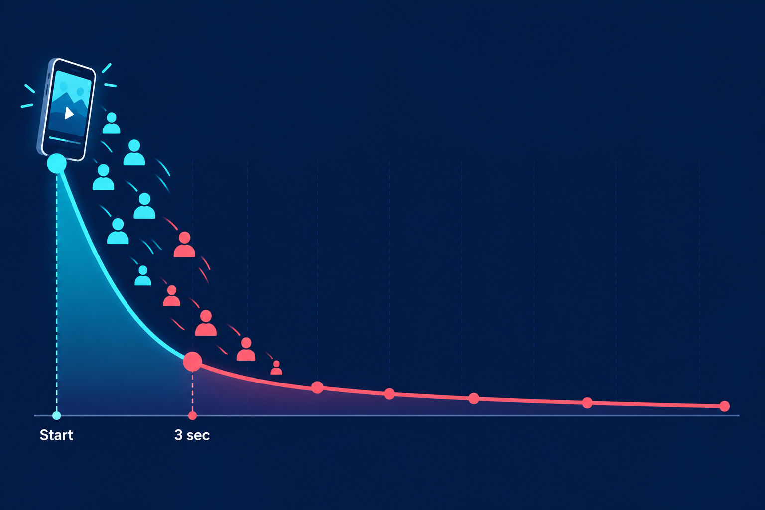Audience Drop on Video Watch