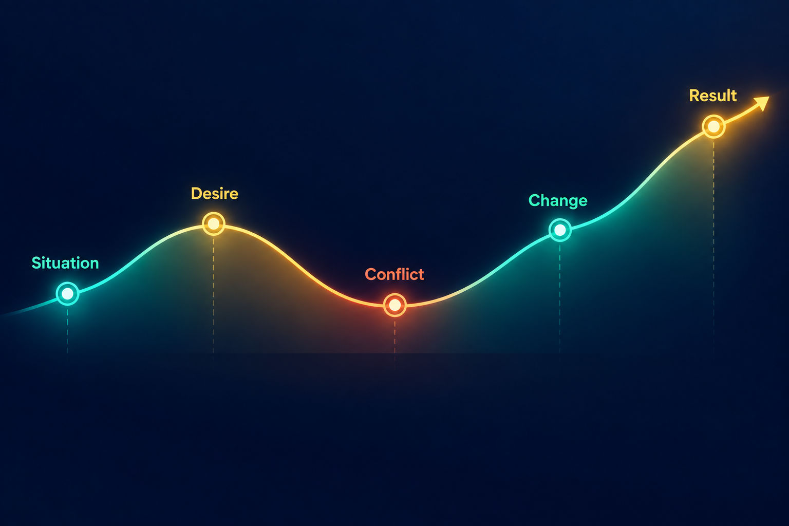 storytelling timeline