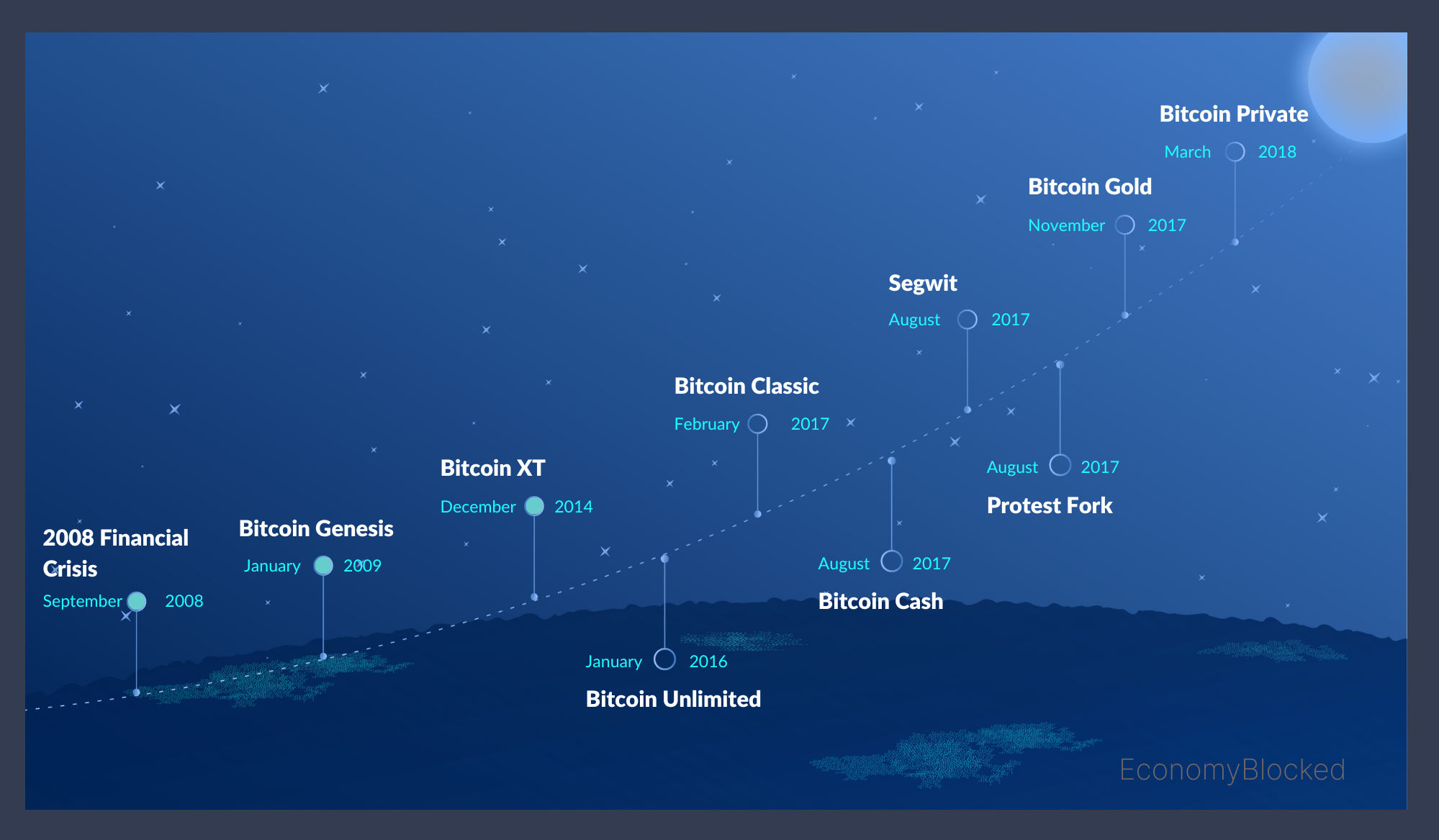 Bitcoin Hardfork timeline graphic between 2008-2017