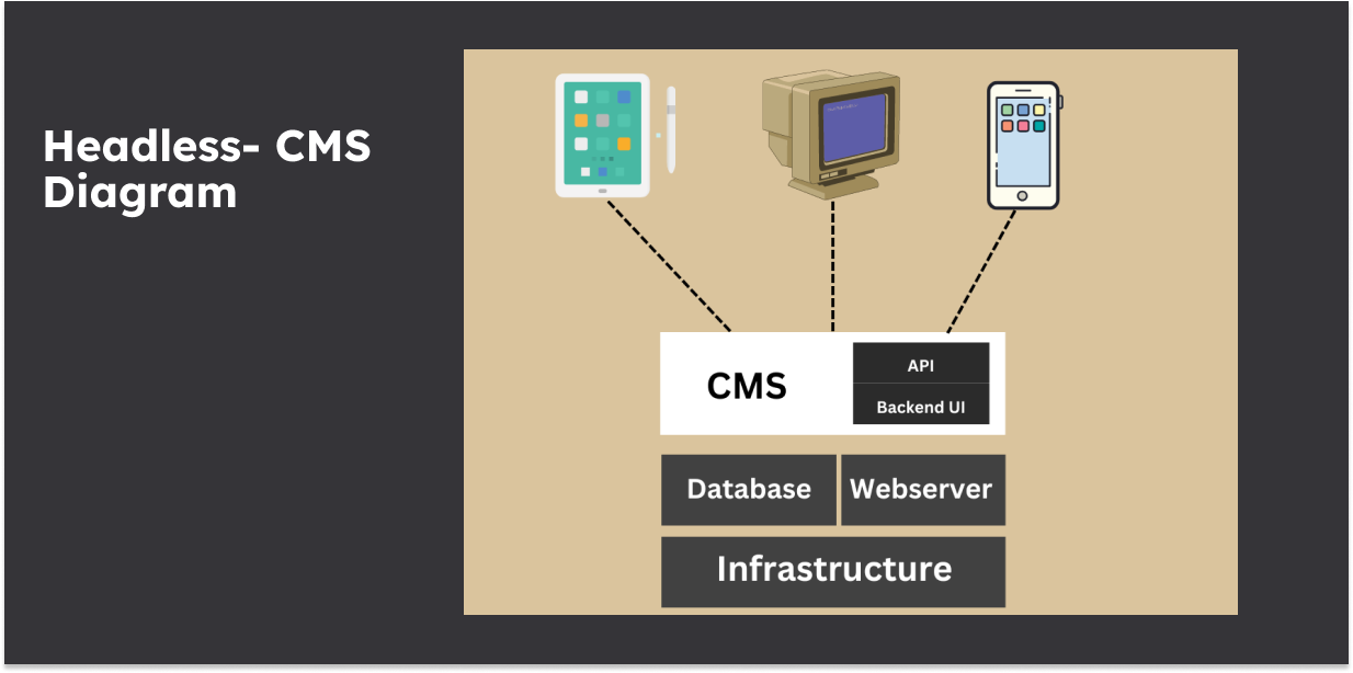 Headless Content Management Systems (CMS) Diagram and breakdown