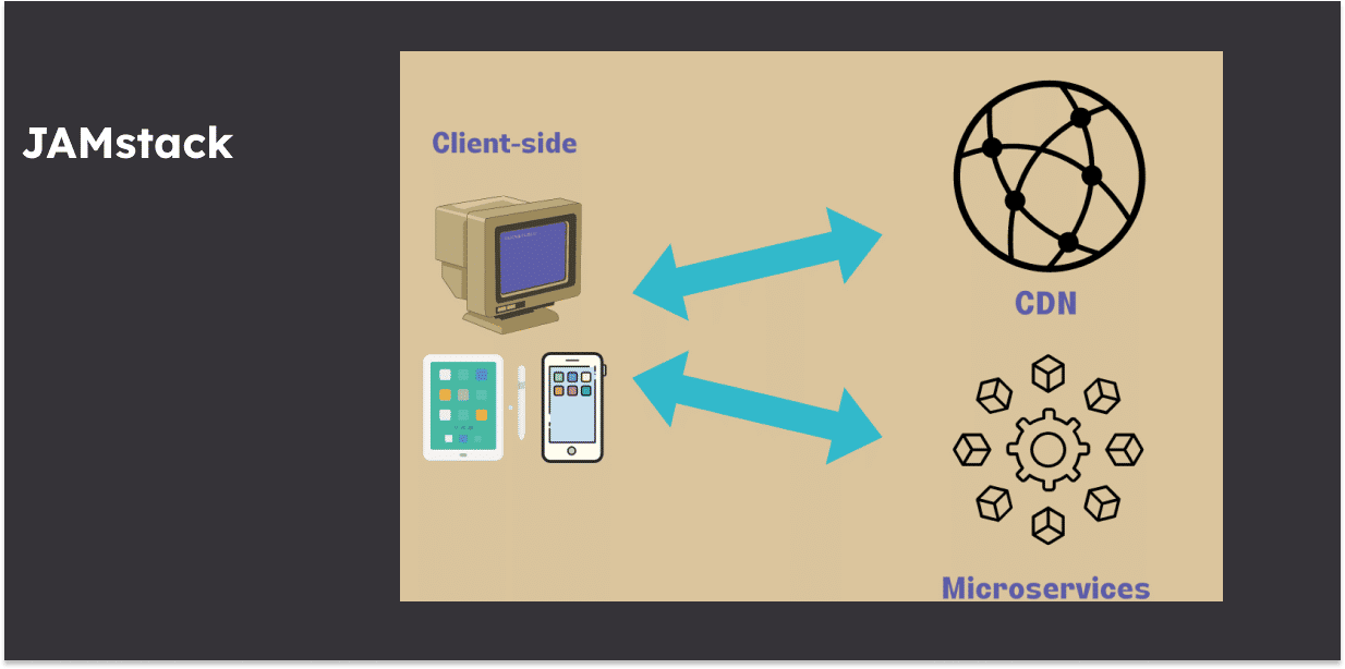 Jamstack diagram - How Jamstack works, graphical breakdown
