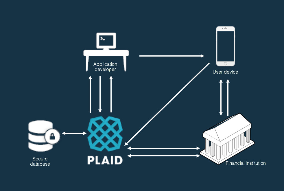 PLAID fintech-diagram