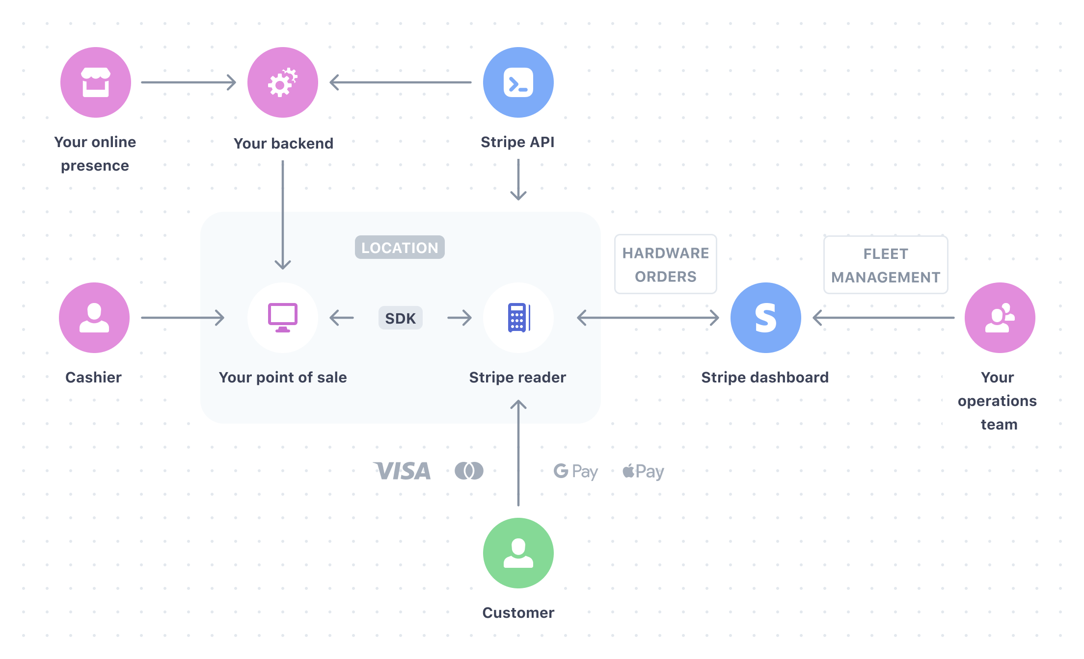 Stripe Payments Fintech-ecosystem diagram