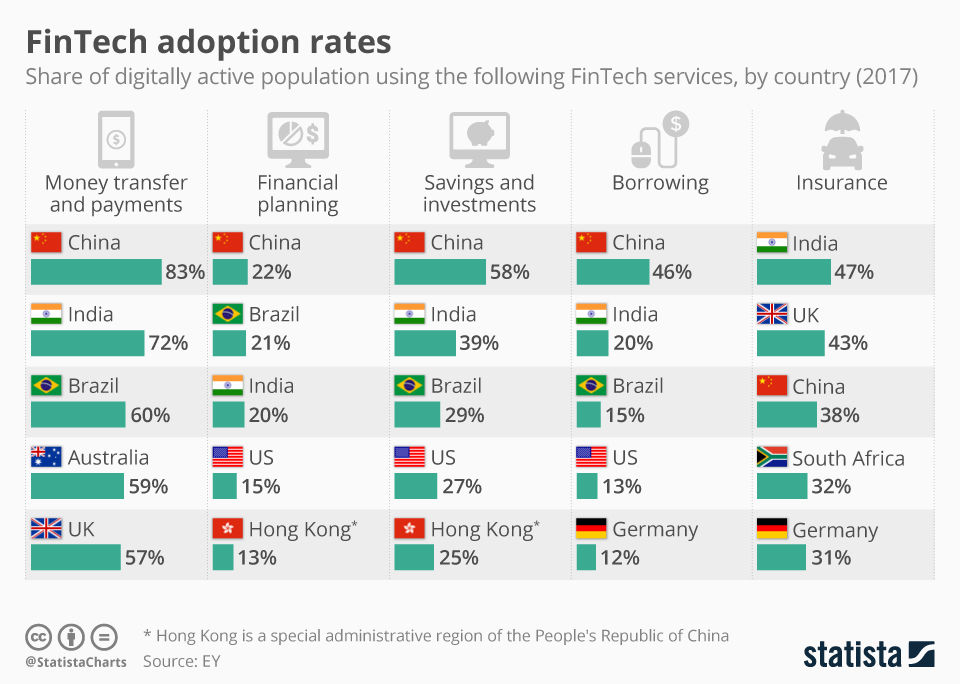 fintech adoption rates chart
